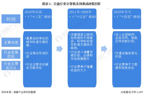 2022年中國計算機系統集成行業在交通領域的應用市場現狀與競爭格局分析