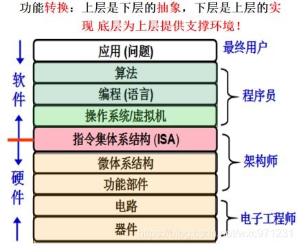 計算機系統概述 軟硬件協同工作