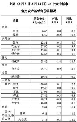 3月第2周全國(guó)豬肉價(jià)格小幅回落，食用農(nóng)產(chǎn)品市場(chǎng)運(yùn)行平穩(wěn)