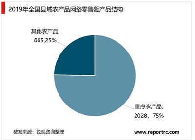 2020年中國(guó)農(nóng)村電商行業(yè)市場(chǎng)規(guī)模與競(jìng)爭(zhēng)格局分析